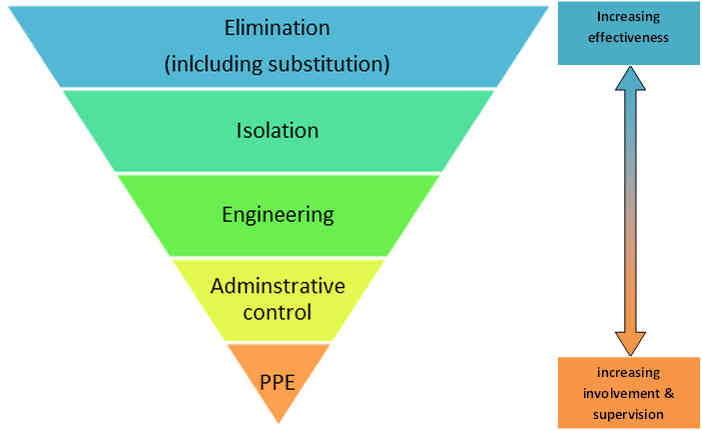 Corrosion engineering control hierarchy