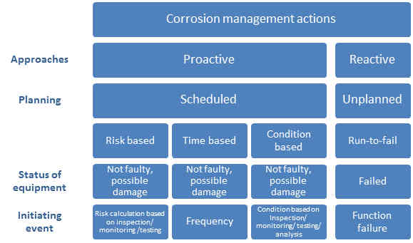 Corrosion management Strategies