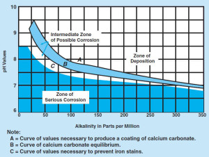 Baylis Curve: Corrosion v.s. Scaling
