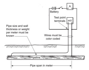 2-Wire Span Method for CP Current Measurement