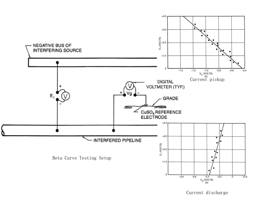 Beta Curve to determine stray current pickup and discharge